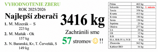 Výsledky zberu papiera