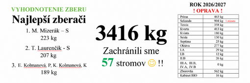 Výsledky zberu papiera